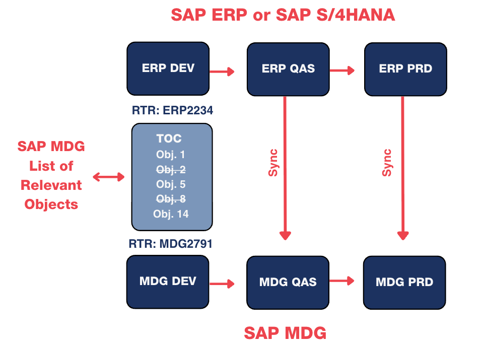 Master Data Governance Sync Diagram