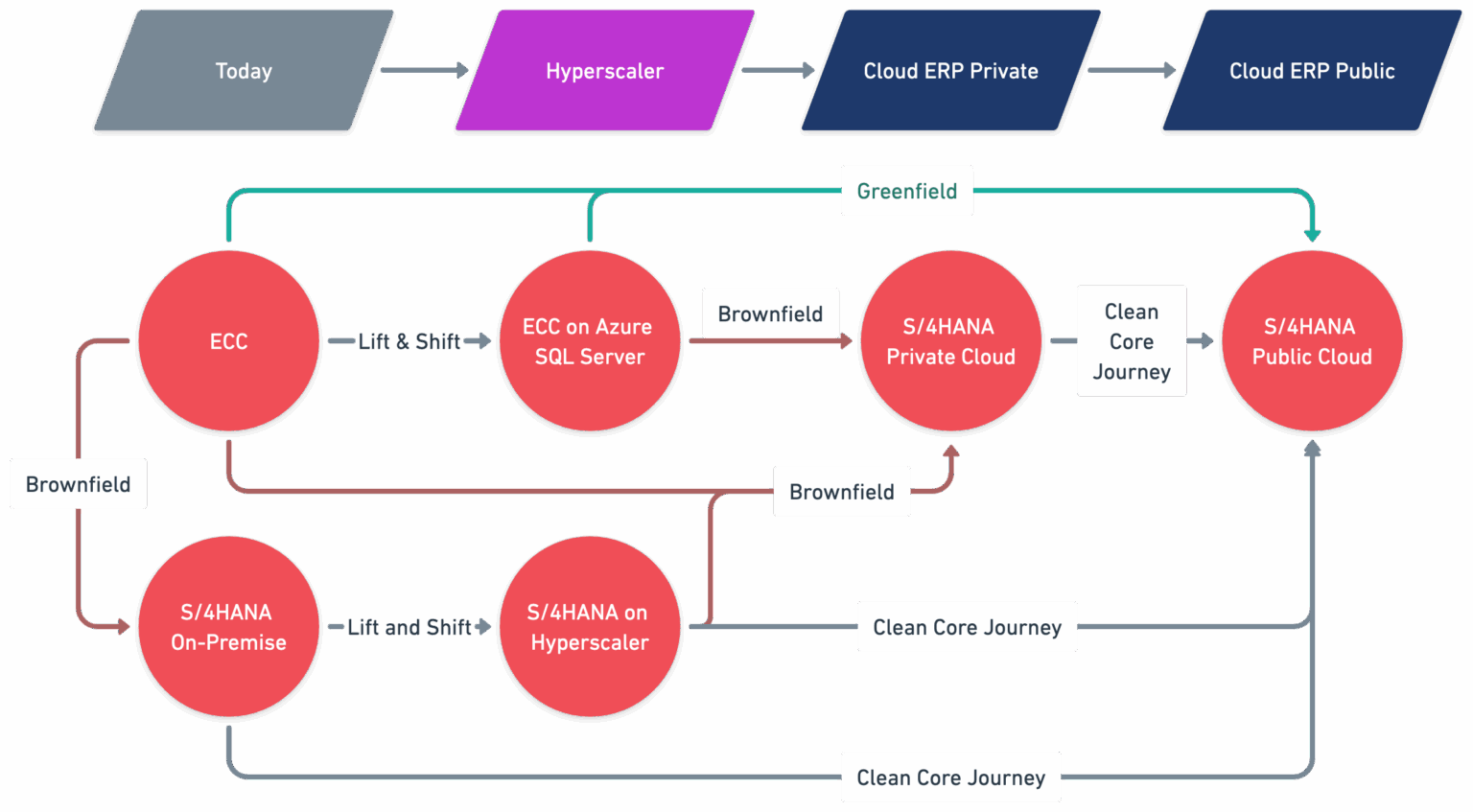 Picking the right RISE to Cloud ERP - Part 3: Hybrid Management